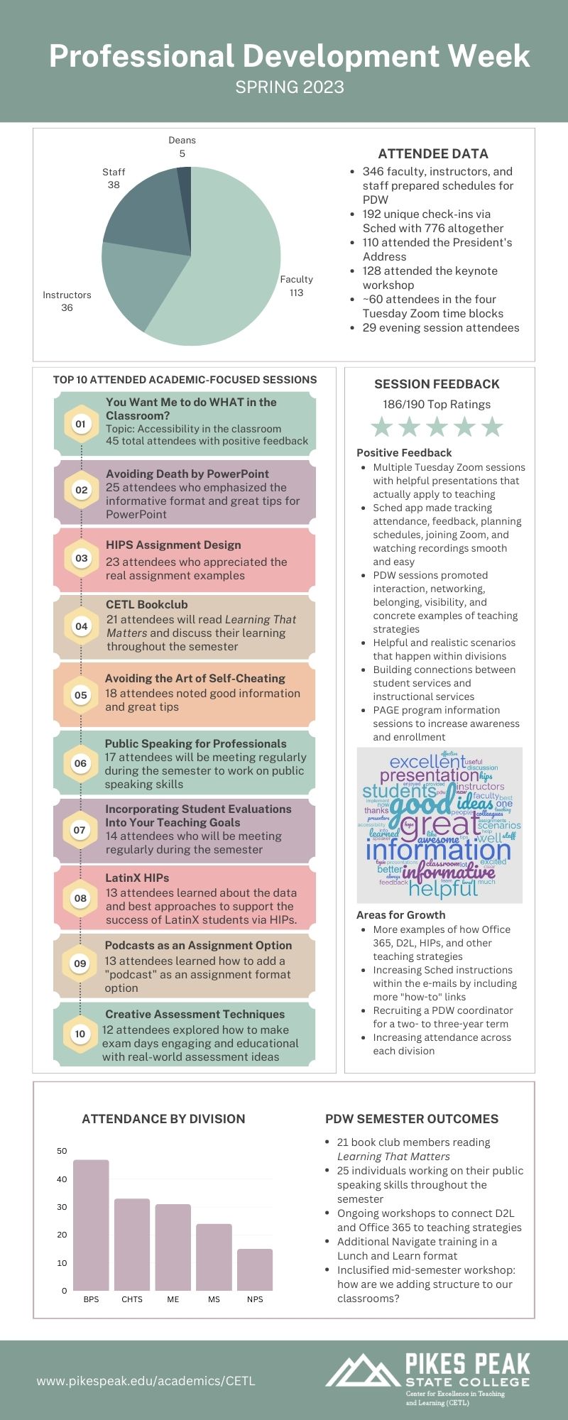 Professional Development Week Data from Spring 2023