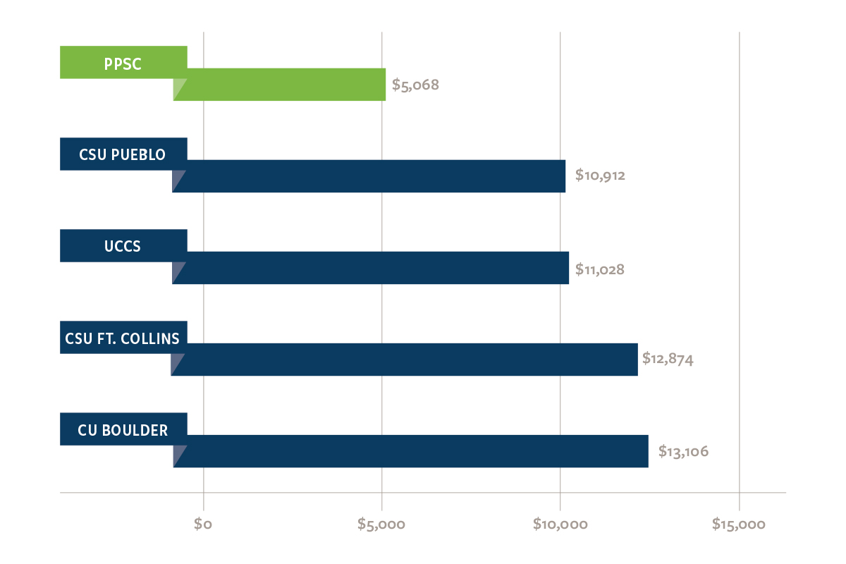 This bar chart shows that Pikes Peak State College has the lowest tuition compared to other universities. The top PPSC is the shortest bar and ends at $5,068. The next bar is CSU Pueblo, ending at $10,912. The next bar is UCCS, ending at $11,028. The next bar is CSU Fort Collins, ending at $12,874. The last bar is CU Boulder, ending at $13,106