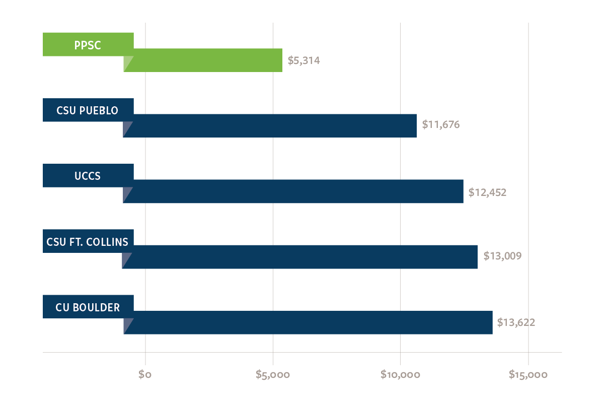 Tuition comparison graph 