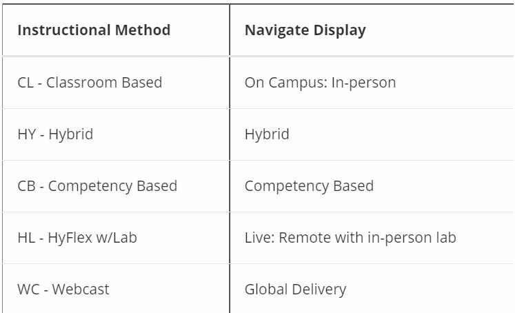 On-Campus Instructional Methods